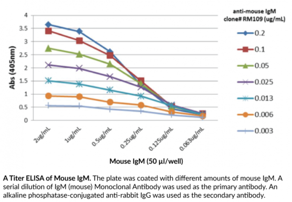 Anti-IgM (mouse) Rabbit Monoclonal Antibody (Clone RM109)