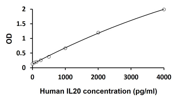 Human IL20 ELISA Kit