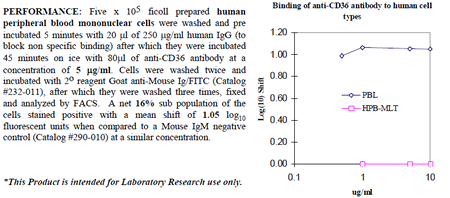 Anti-CD36 (human), clone SMO, preservative free