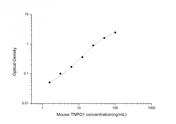 Mouse TNPO1 (Transportin 1) ELISA Kit