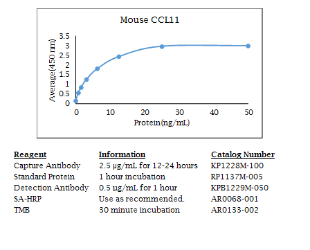 Anti-CCL11 (mouse)