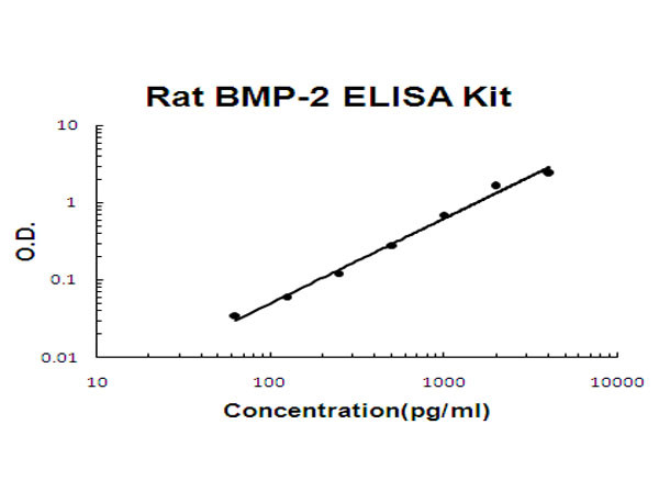 Rat BMP-2 ELISA Kit