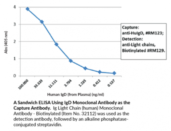 Anti-IgD (human) Rabbit Monoclonal Antibody (Clone RM123)
