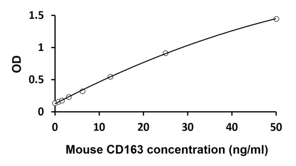Mouse CD163 ELISA Kit