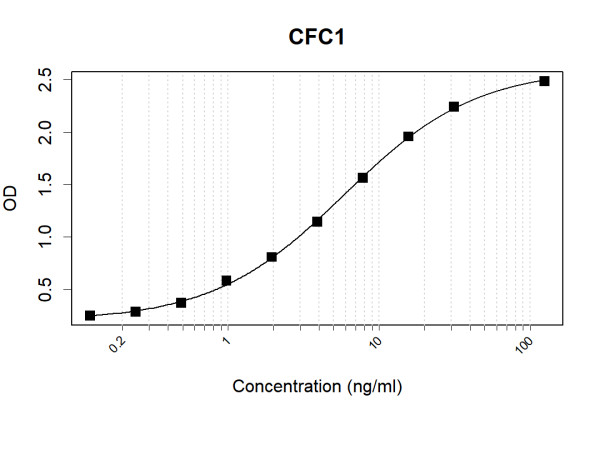 Anti-Human CFC1 Antibody Pair