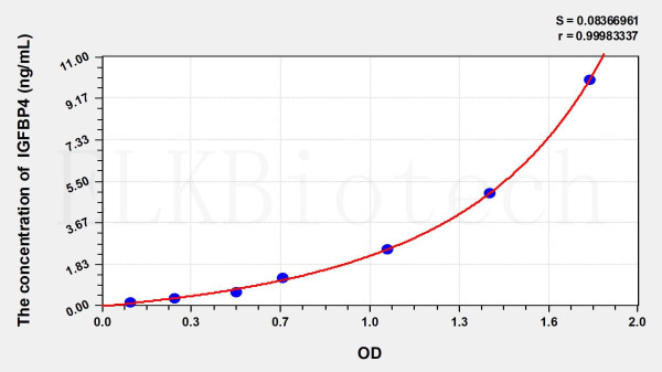 Mouse IGFBP4 (Insulin Like Growth Factor Binding Protein 4) ELISA Kit