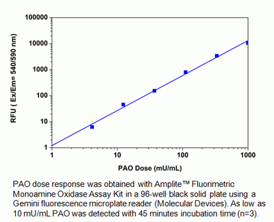 Amplite(TM) Fluorimetric Monoamine Oxidase Assay Kit *Red Fluorescence*