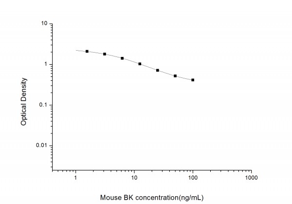 Mouse BK (Bradykinin) ELISA Kit