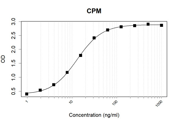 Anti-Human CPM Antibody Pair
