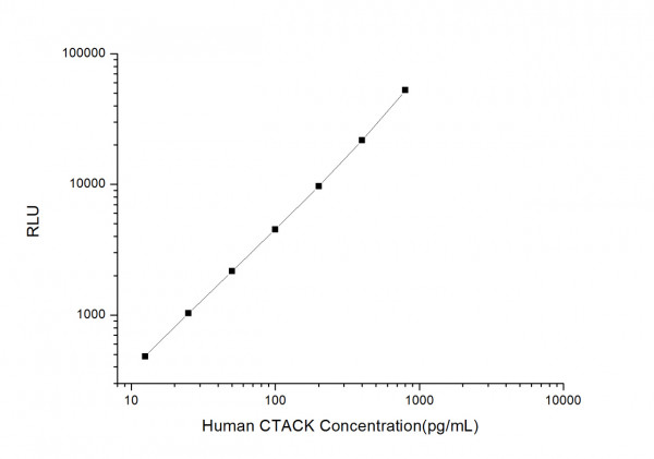Human CTACK (Cutaneous T-cell Attracting Chemokine) CLIA Kit