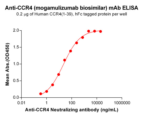 Anti-CCR4(mogamulizumab biosimilar) mAb