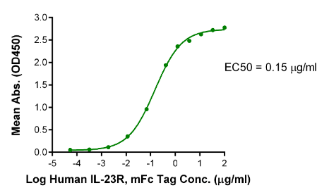 IL-23 alpha&amp;IL-12 beta, His &amp; Avi, Human&amp;Mouse