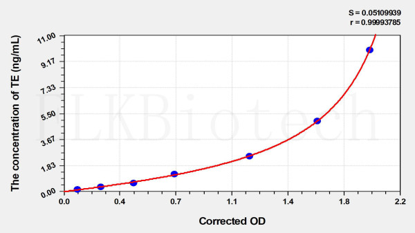 Mouse TE (telomerase) ELISA Kit