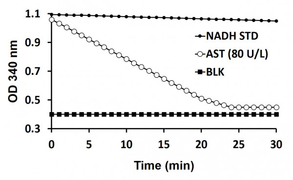 AST / Aspartate Transaminase Assay Kit