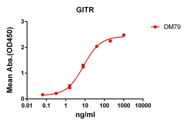 Anti-GITR antibody(DM79), Rabbit mAb