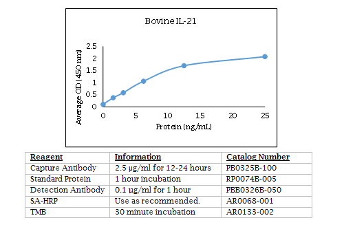 Anti-Interleukin-21 (IL-21) (bovine)
