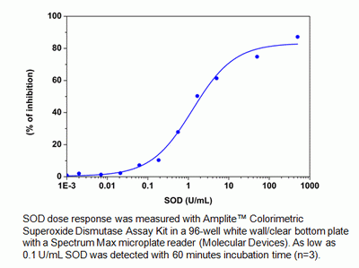 Amplite(TM) Colorimetric Superoxide Dismutase (SOD) Assay Kit