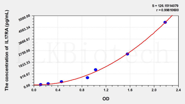 Human IL17RA (Interleukin 17 Receptor A) ELISA Kit