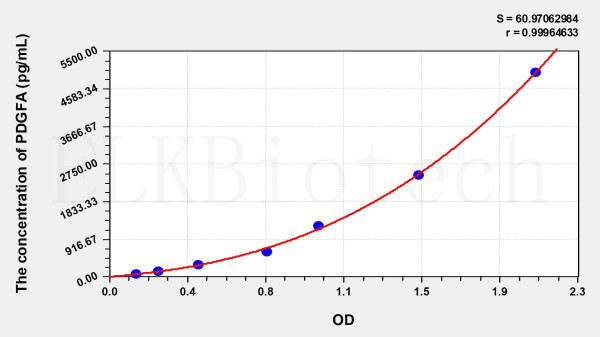 Mouse PDGFA (Platelet Derived Growth Factor Subunit A) ELISA Kit