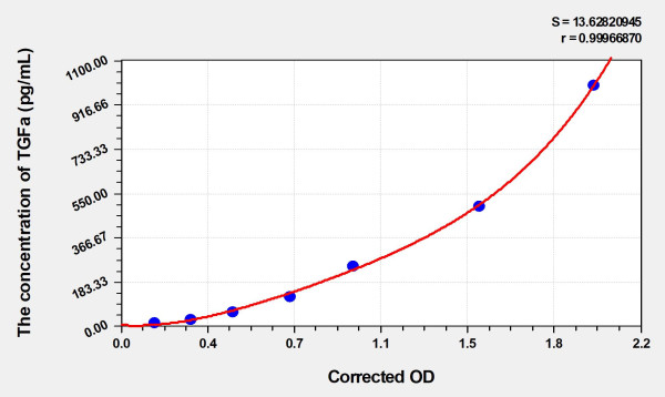 Human TGFa (Transforming Growth Factor Alpha) Microsample ELISA Kit
