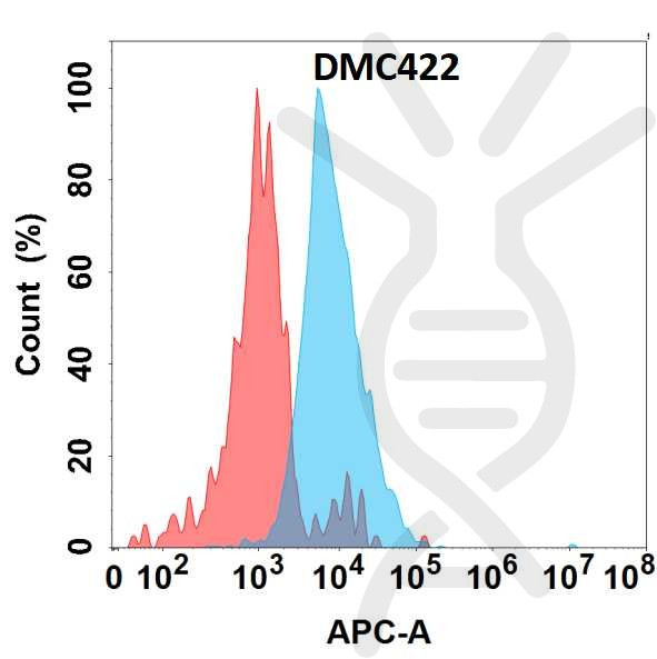 Anti-IGFBP7 antibody(DMC422), IgG1 Chimeric mAb
