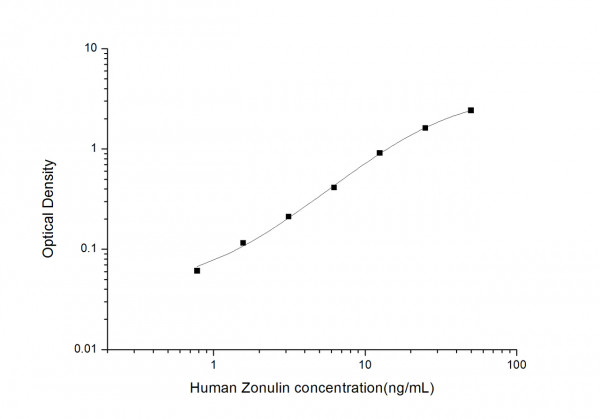 Human Zonulin ELISA Kit