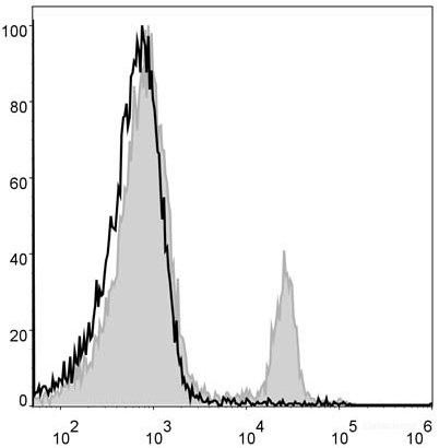 Anti-Mouse CD4 (PerCP Conjugated)[GK1.5], clone GK1.5