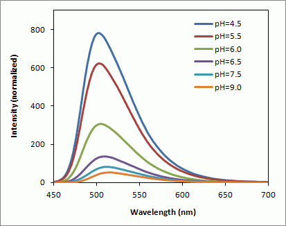 Protonex(TM) Green 500 Dextran