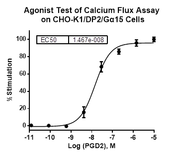 CHO-K1/DP2/Galpha15 Stable Cell Line