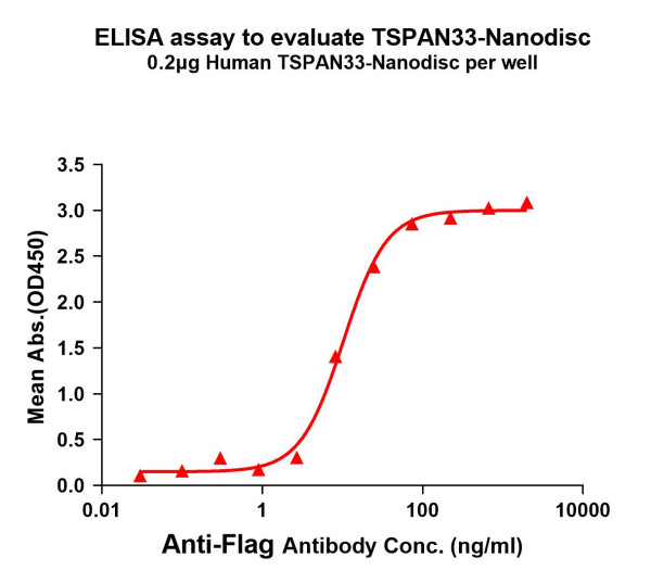 TSPAN33 (human) full length protein-synthetic nanodisc