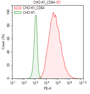 CHO-K1/CD64 Stable Cell Line