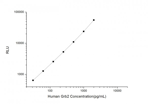 Human Grb2 (Growth Factor Receptor Bound Protein 2) CLIA Kit
