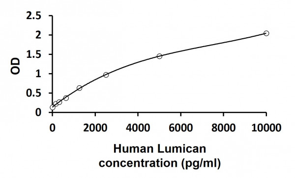 Human Lumican ELISA Kit