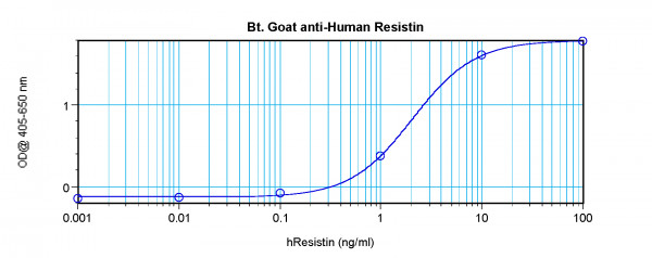 Anti-Resistin (Biotin)