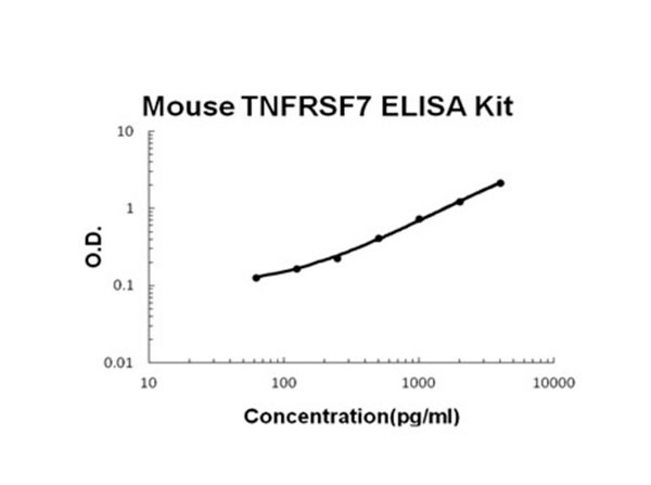 Mouse TNFRSF7 - CD27 ELISA Kit