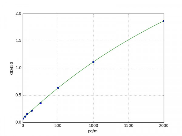 Mouse PTN / Pleiotrophin ELISA Kit