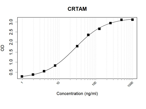 Anti-Human CRTAM Antibody Pair