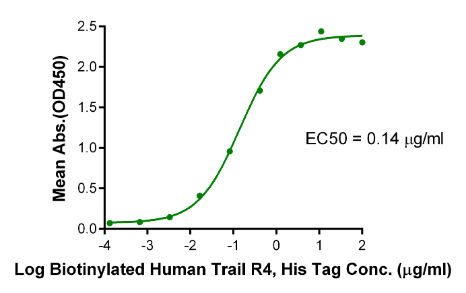 TRAIL R4/TNFRSF10D[Biotin], His &amp; Avi, Human