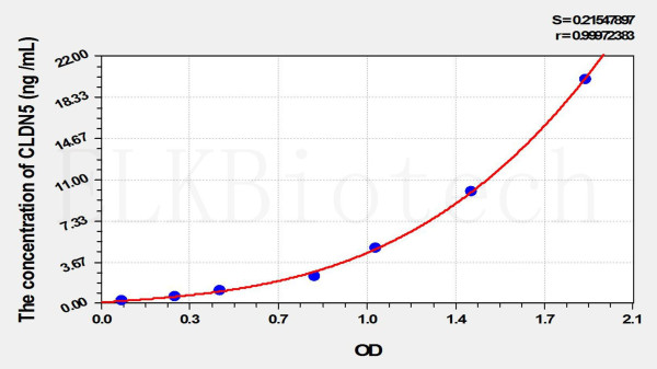 Rat CLDN5 (Claudin 5) ELISA Kit