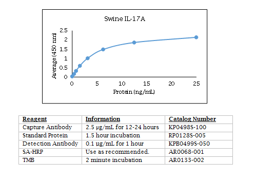 Anti-Interleukin-17A (IL-17A) (swine), Biotin conjugated