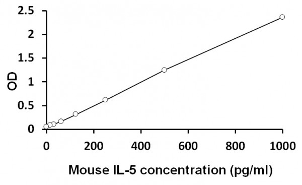 Mouse IL5 ELISA kit