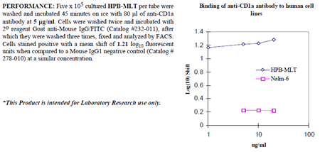 Anti-CD1a (human), clone CB-T6