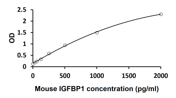 Mouse IGFBP1 ELISA Kit