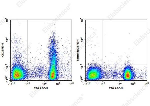 PE Anti-Human CD25 Antibody[CHI621]