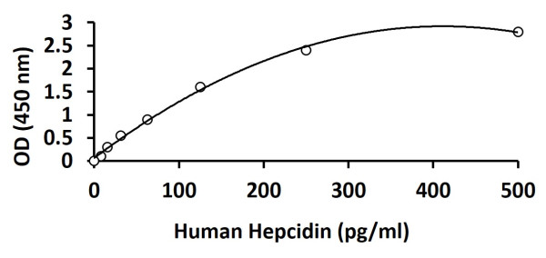 Human Hepcidin ELISA Kit
