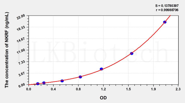 Human NKRF (NFKB Repressing Factor) ELISA Kit