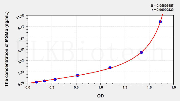 Human MSMb (Microseminoprotein Beta) ELISA Kit