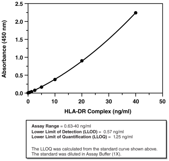 HLA-DR (alpha and beta chains) ELISA Kit
