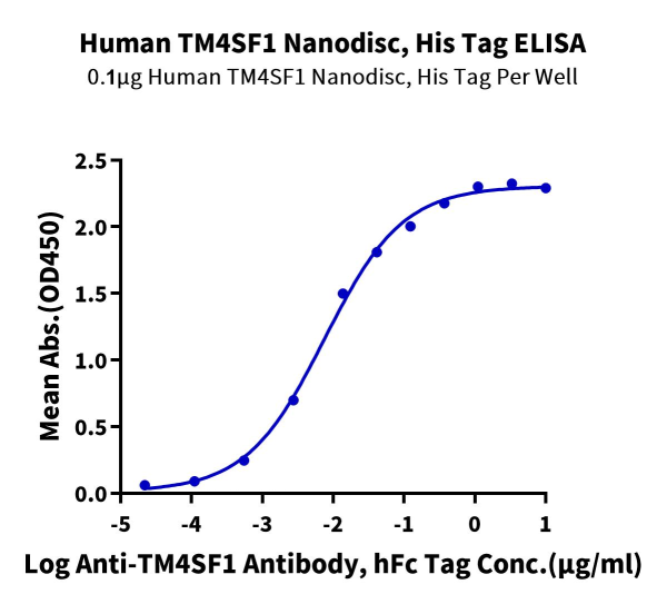 FITC-equivalent Human TM4SF1 Protein-Nanodisc