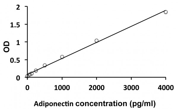 Human Adiponectin ELISA Kit